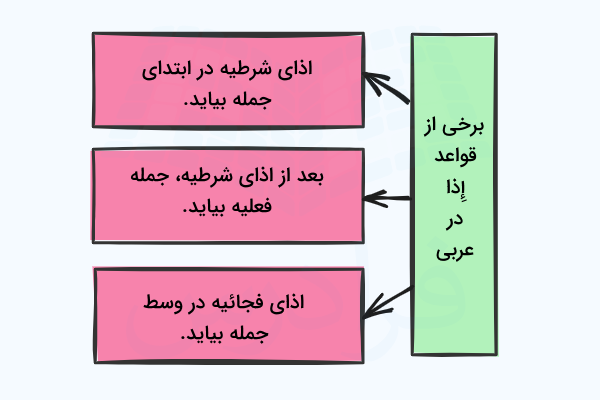 قواعد اذا در عربی