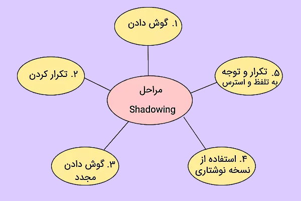 مراحل انجام تکنیک Shadowing در یک جارت