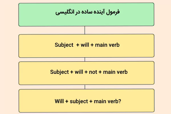 فرمول آینده ساده در نمودار