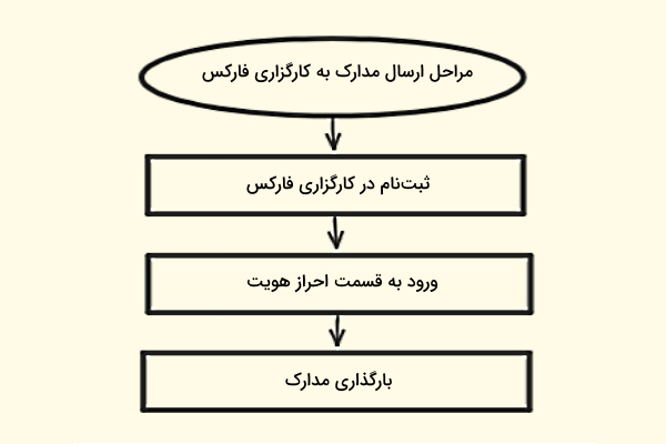 مراحل ارسال مدارک برای ورود به فارکس