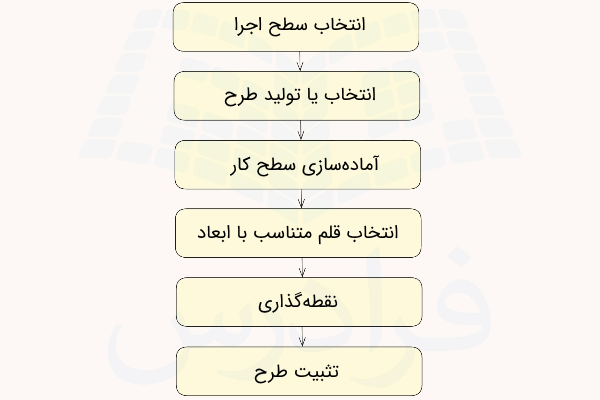 مراحل نقطه کوبی