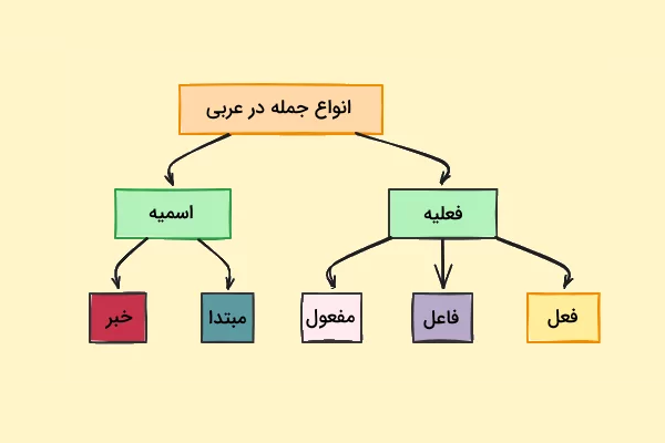 ساختار انواع جمله در عربی - ساختار جمله در عربی