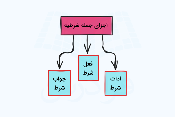 ساختار جمله‌ های شرطیه در عربی - قواعد اذا در عربی