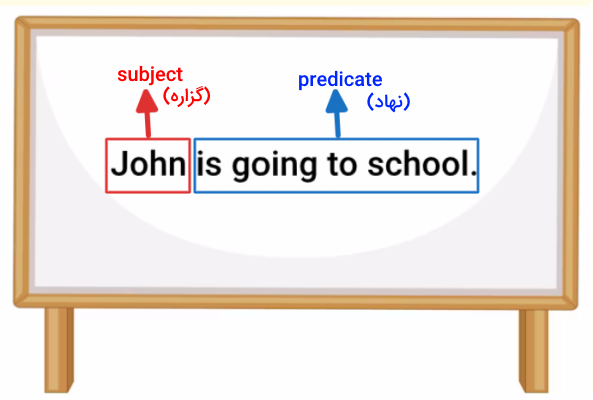 تصویر مثالی از نهاد و گزاره در انگلیسی روی یک تخته