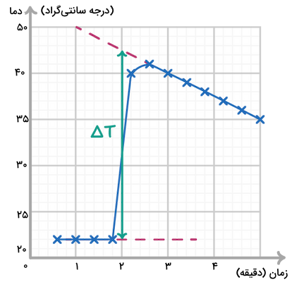 یک نمودار منحنی نشان دهنده نمودار دما زمان ازمایش گرماسنجی
