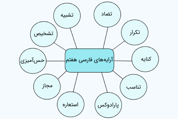 تمام آرایه های ادبی فارسی هفتم