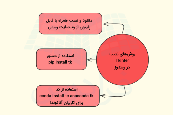 نموداری با یک دایره و سه مستطیل گوشه گرد.