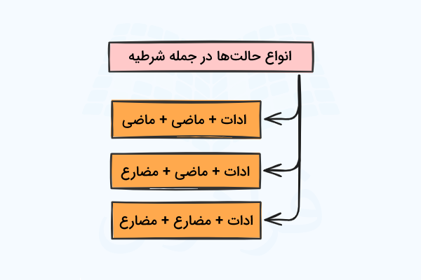 انواع حالت های جمله شرطیه