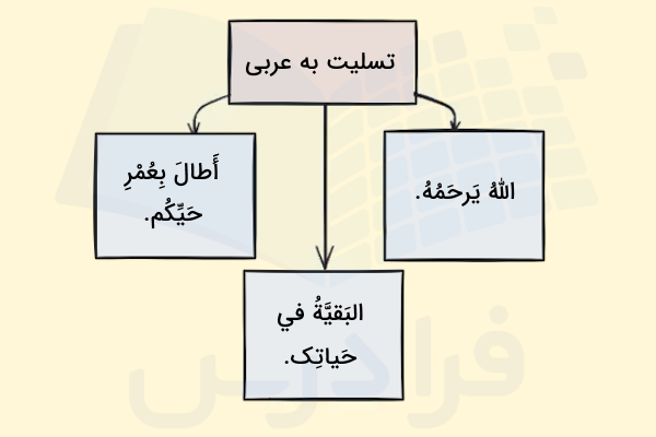 انواع تسلیت به عربی
