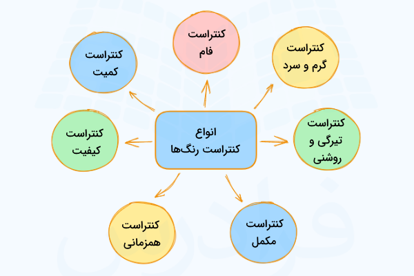 انواع کنتراست رنگ‌ها در هننرهای تجسمی چیست