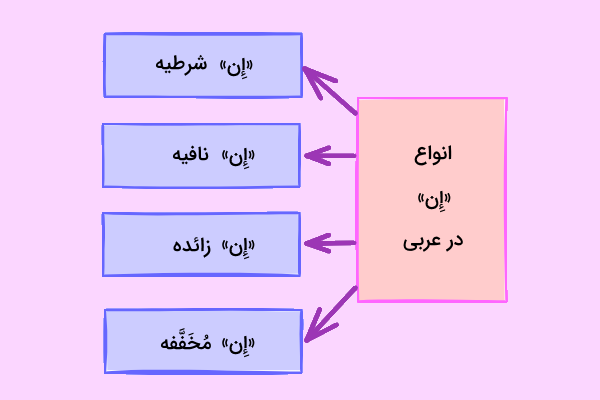 انواع إِن در عربی