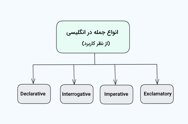 تصویر نمودار انواع جمله در انگلیسی از نظر کاربرد