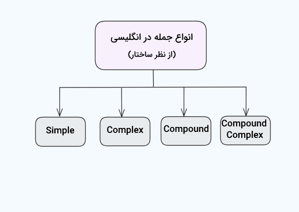 تصویر نمودار انواع جمله در انگلیسی از نظر ساختار