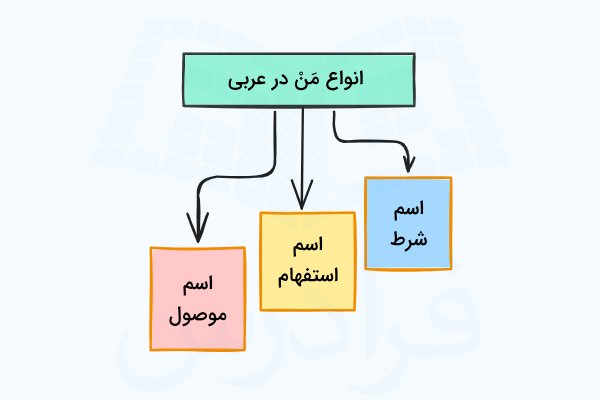 انواع من در عربی