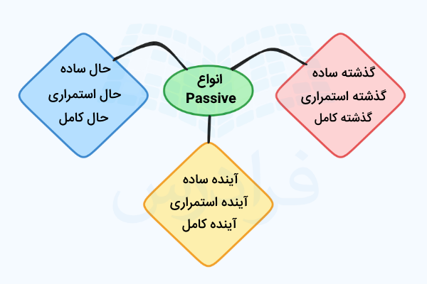 نمودار انواع Passive