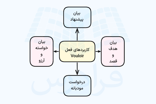 کاربردهای صرف فعل Vouloir در زبان فرانسه