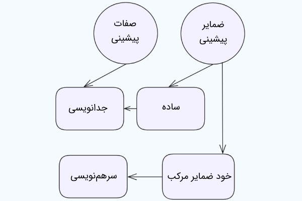 جدا و سرهم نویسی ضمایر و صفات