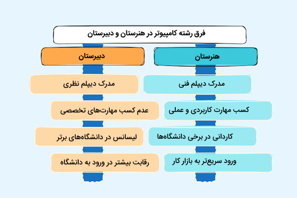 فرق رشته کامپیوتر در هنرستان و دبیرستان