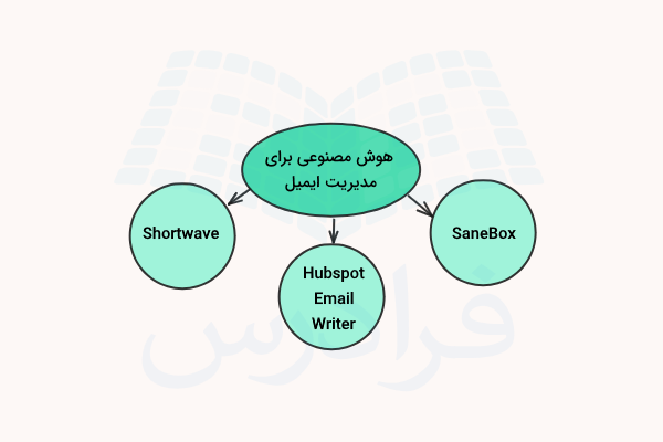 سه دستیار‌ هوشمند را برای کمک به سازماندهی ایمیل‌ها