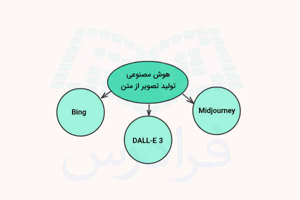 هوش مصنوعی برای تولید و ویرایش عکس