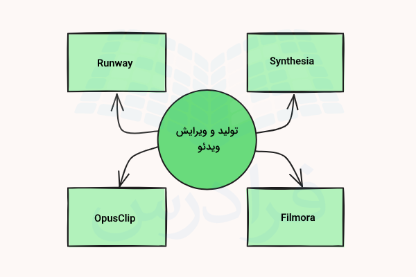 ابزارهای تولید و ویرایش ویدئو با هوش مصنوعی