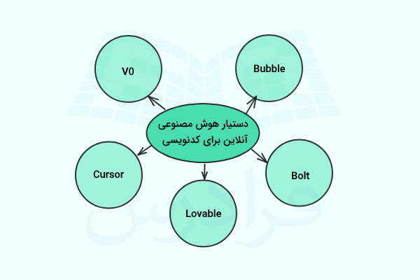 بیضی سبز در وسط به ۵ دایره کوچک در اطراف متصل شده است.