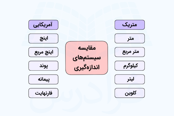 چارت مقایسه یکاهای دو سیستم اندازهگیری رایج در دنیا