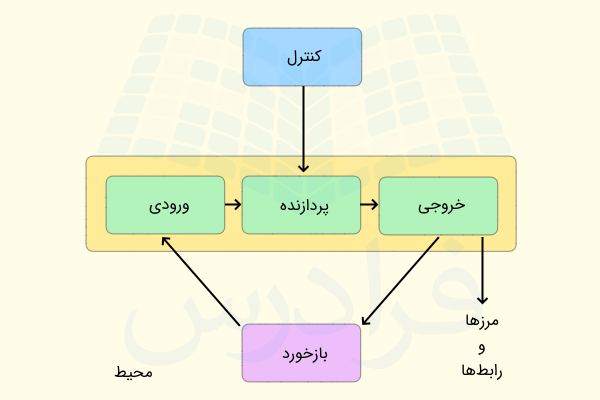 اجزای سیستم در تحلیل و طراحی سیستم ها