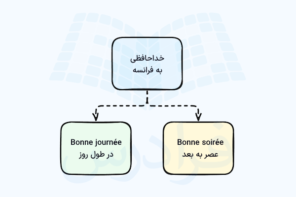 روش های خداحافظی به فرانسوی