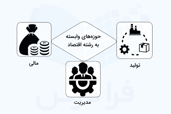 معرفی حوزه های وابسته به رشته اقتصاد