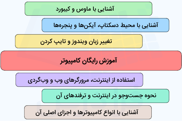 فهرست عناوینی که به‌صورت رایگان در این آموزش کامپیوتر یاد خواهید گرفت از روشن کردن کامپیوتر تا وب‌گردی.