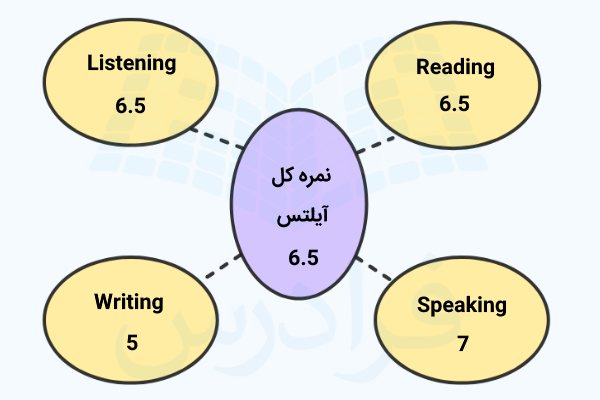 نمودار نمره دهی آیلتس
