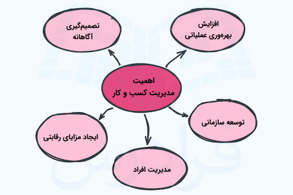 دلایل اهمیت مدیریت کسب و کار چیست