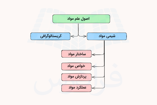 نمودار اصول علم مواد