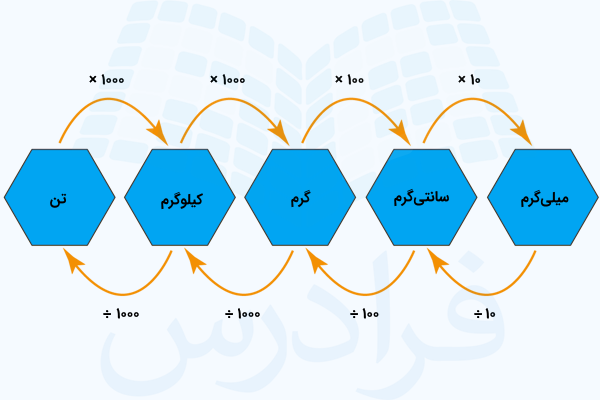 تبدیل واحد جرم در سیستم اندازه گیری متریک