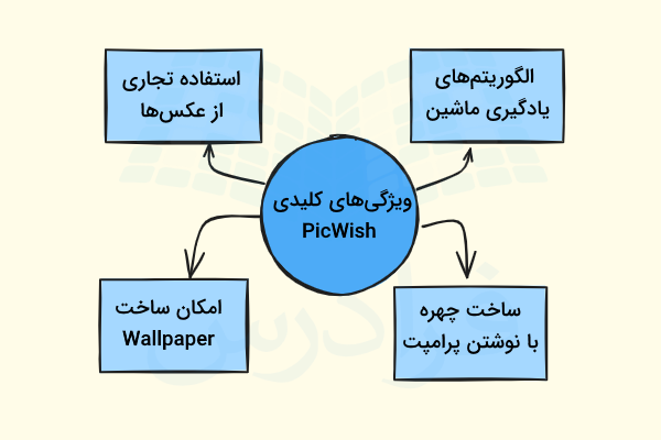 مهم‌ترین ویژگی‌های PicWish