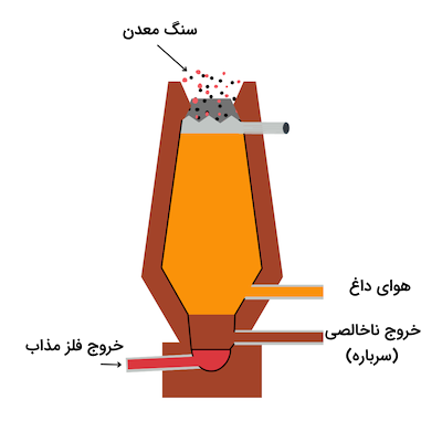 شکل یک کوره و چند ورودی و خروجی و سنگ معدن