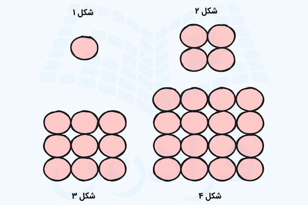 چهار شکل اول الگوی عددی مربعی