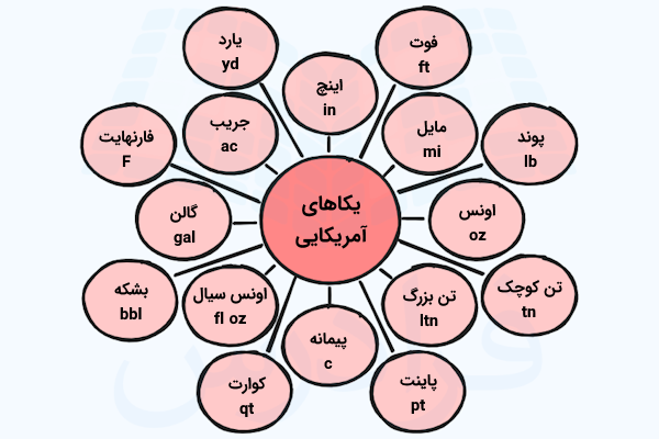 چارت برخی از پرکاربردترین یکاهای آمریکایی - سیستم های اندازه گیری