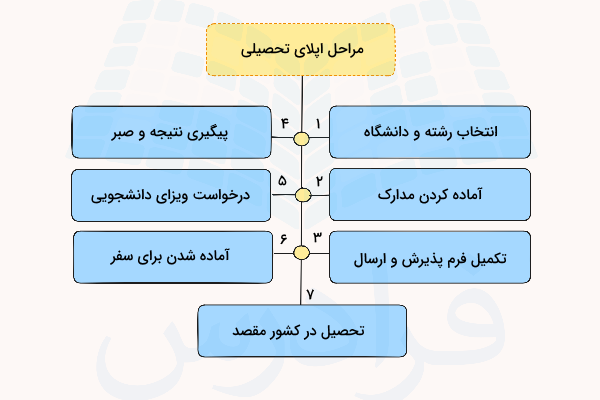 مراحل اپلای تحصیلی چیست