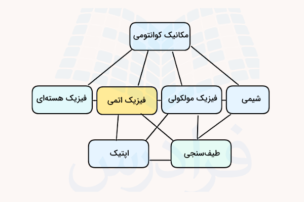 نمودار ارتباط فیزیک اتمی با سایر شاخه‌های فیزیک