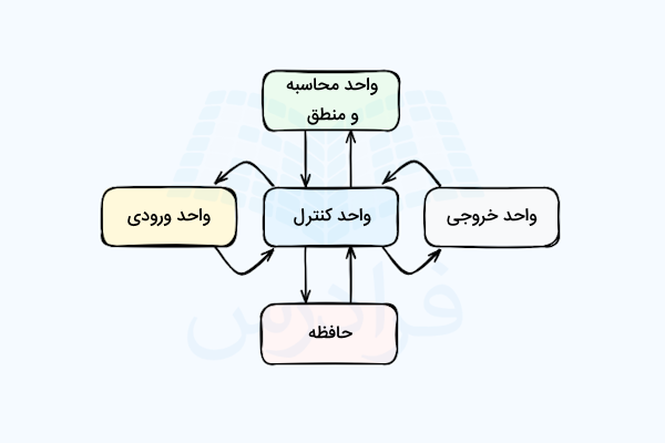 دیاگرام اجزای کامپیوتر - آموزش کامپیوتر