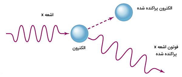 برخورد ذره‌ و موج و تولید ذره و موج دیگر