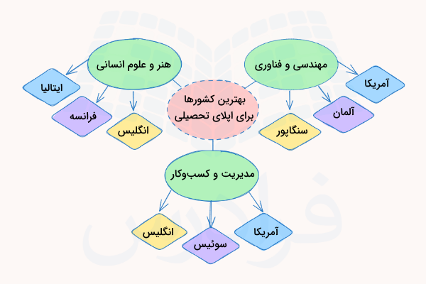 بهترین کشور‌ها برای اپلای تحصیلی بر اساس رشته‌های مختلف