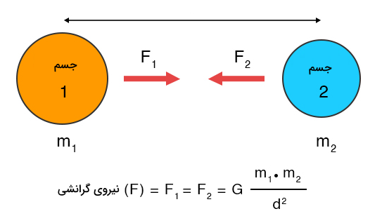 نیروی بین دو جسم دایره‌ای آبی و زرد