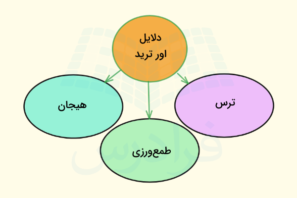 دلایل اور ترید چیست