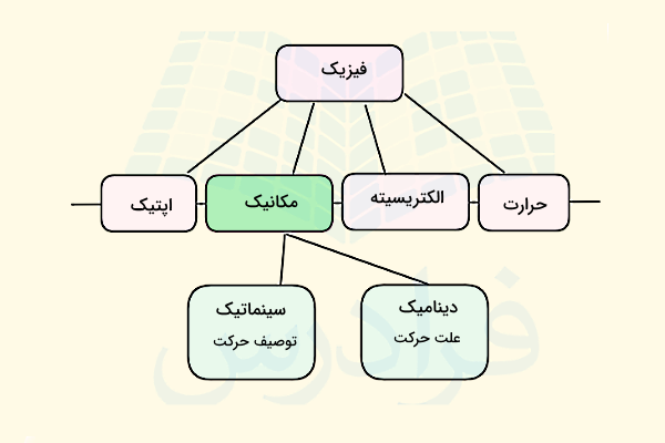 نموداری از بخش‌های مختلف فیزیک 