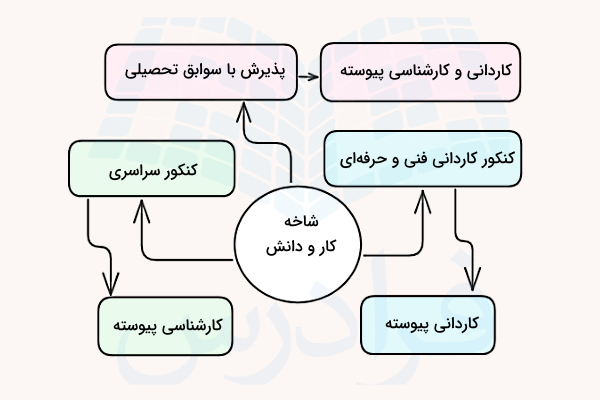 نمودار مسیر ادامه تحصیل برای شاخه کار و دانش