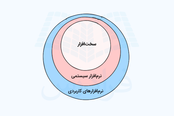 سخت‌افزار و نرم‌افزار - آموزش کامپیوتر