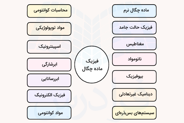 نمودار موضوعات فیزیک ماده چگال